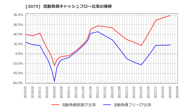 3075 (株)銚子丸: 流動負債キャッシュフロー比率の推移