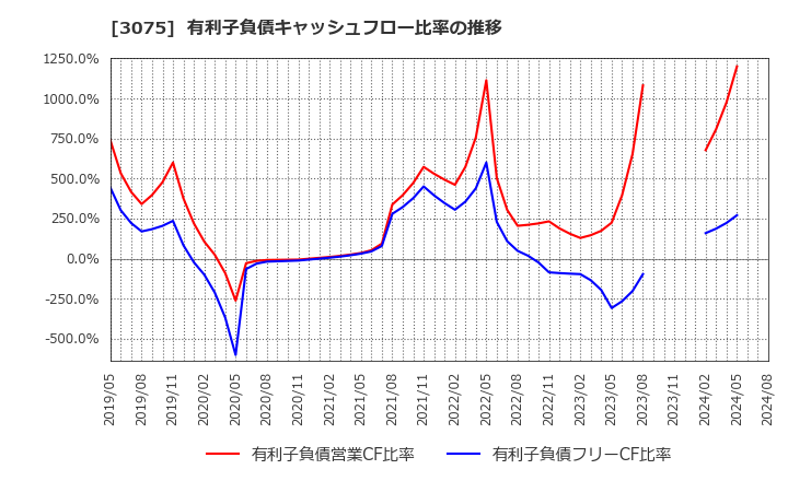 3075 (株)銚子丸: 有利子負債キャッシュフロー比率の推移