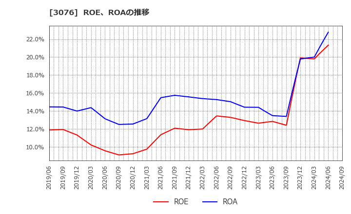 3076 あい　ホールディングス(株): ROE、ROAの推移