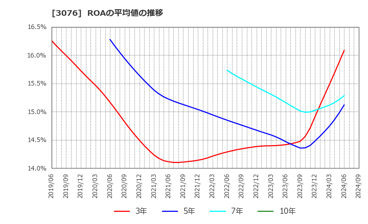 3076 あい　ホールディングス(株): ROAの平均値の推移