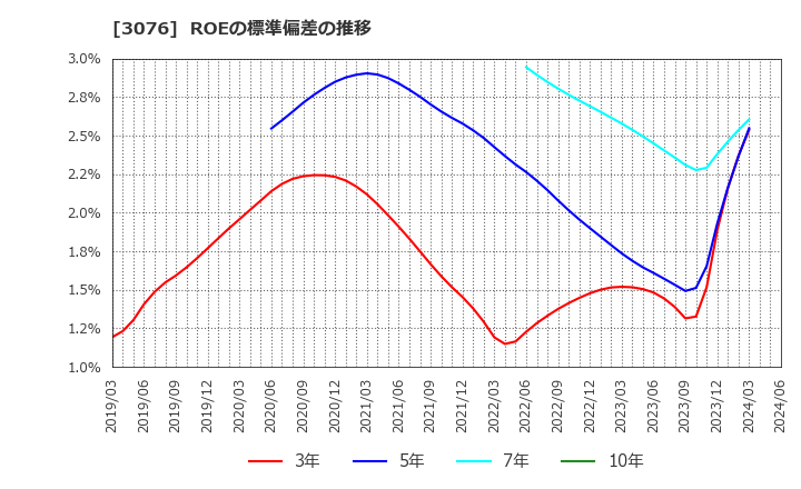 3076 あい　ホールディングス(株): ROEの標準偏差の推移