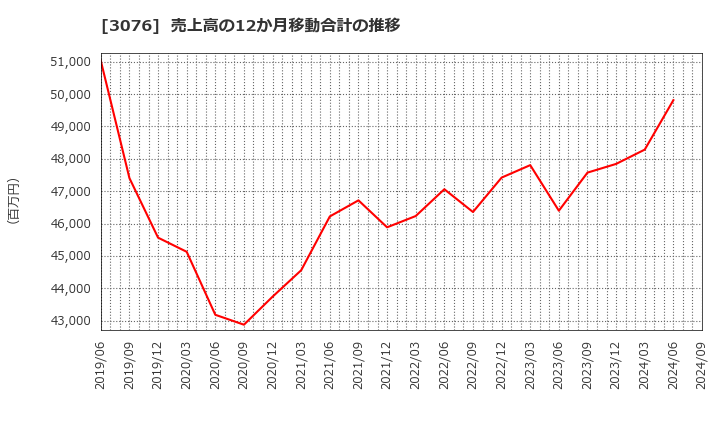 3076 あい　ホールディングス(株): 売上高の12か月移動合計の推移