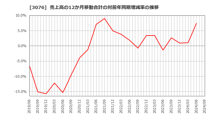 3076 あい　ホールディングス(株): 売上高の12か月移動合計の対前年同期増減率の推移