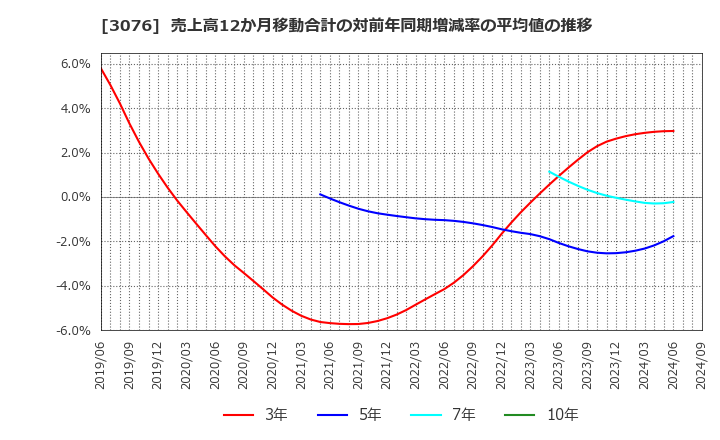 3076 あい　ホールディングス(株): 売上高12か月移動合計の対前年同期増減率の平均値の推移