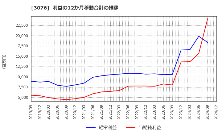 3076 あい　ホールディングス(株): 利益の12か月移動合計の推移