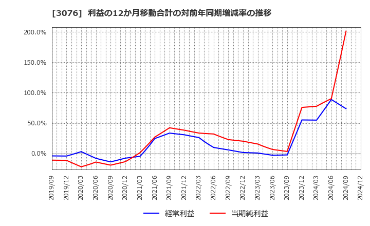 3076 あい　ホールディングス(株): 利益の12か月移動合計の対前年同期増減率の推移