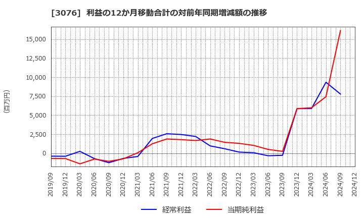 3076 あい　ホールディングス(株): 利益の12か月移動合計の対前年同期増減額の推移