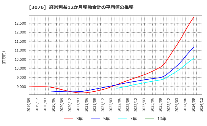 3076 あい　ホールディングス(株): 経常利益12か月移動合計の平均値の推移