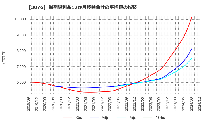 3076 あい　ホールディングス(株): 当期純利益12か月移動合計の平均値の推移