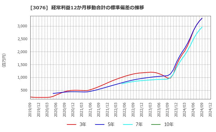 3076 あい　ホールディングス(株): 経常利益12か月移動合計の標準偏差の推移