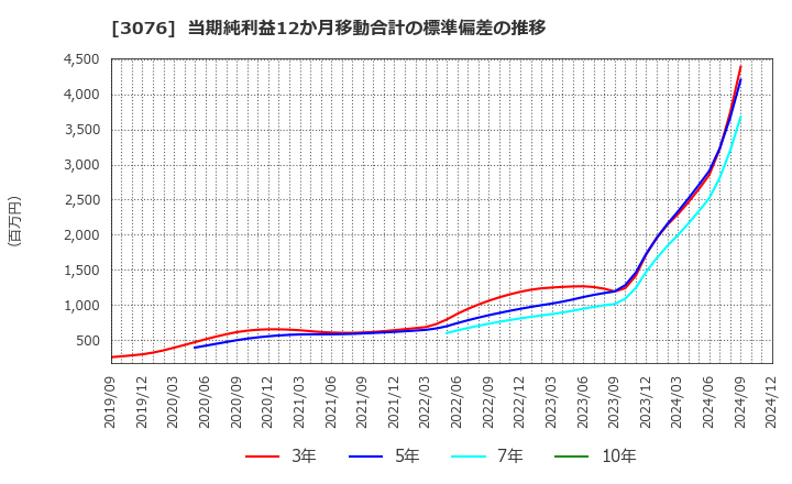 3076 あい　ホールディングス(株): 当期純利益12か月移動合計の標準偏差の推移