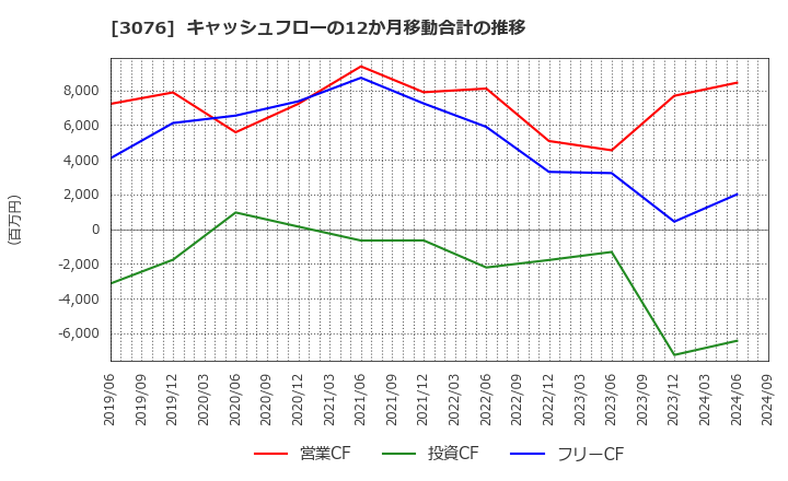 3076 あい　ホールディングス(株): キャッシュフローの12か月移動合計の推移