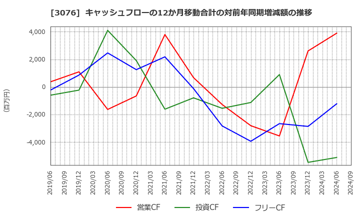 3076 あい　ホールディングス(株): キャッシュフローの12か月移動合計の対前年同期増減額の推移