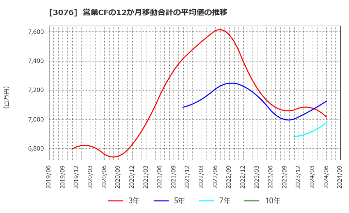 3076 あい　ホールディングス(株): 営業CFの12か月移動合計の平均値の推移