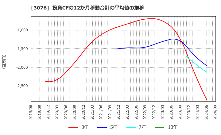 3076 あい　ホールディングス(株): 投資CFの12か月移動合計の平均値の推移