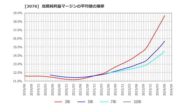 3076 あい　ホールディングス(株): 当期純利益マージンの平均値の推移