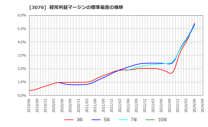 3076 あい　ホールディングス(株): 経常利益マージンの標準偏差の推移