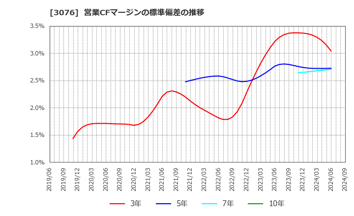 3076 あい　ホールディングス(株): 営業CFマージンの標準偏差の推移