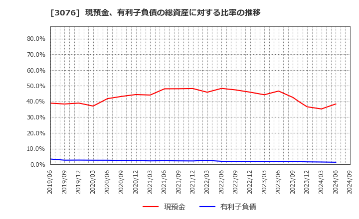 3076 あい　ホールディングス(株): 現預金、有利子負債の総資産に対する比率の推移