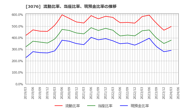 3076 あい　ホールディングス(株): 流動比率、当座比率、現預金比率の推移