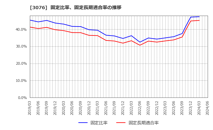 3076 あい　ホールディングス(株): 固定比率、固定長期適合率の推移