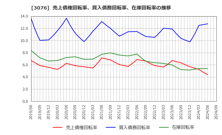 3076 あい　ホールディングス(株): 売上債権回転率、買入債務回転率、在庫回転率の推移