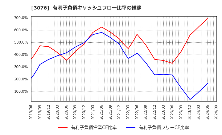 3076 あい　ホールディングス(株): 有利子負債キャッシュフロー比率の推移