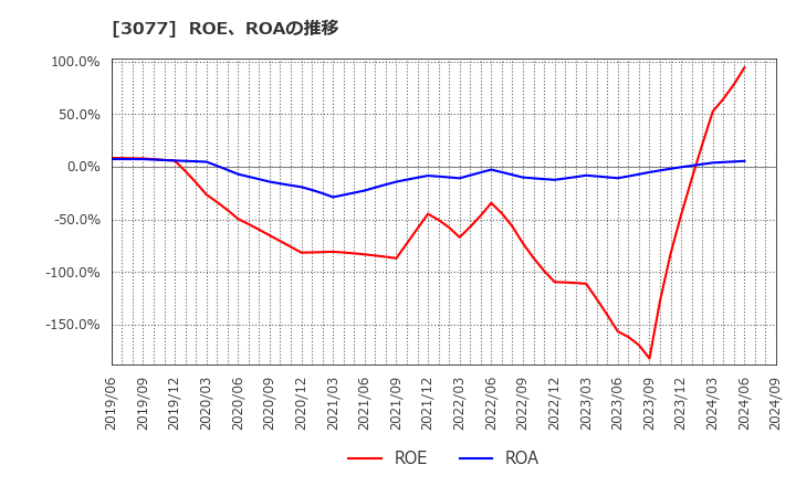 3077 ホリイフードサービス(株): ROE、ROAの推移