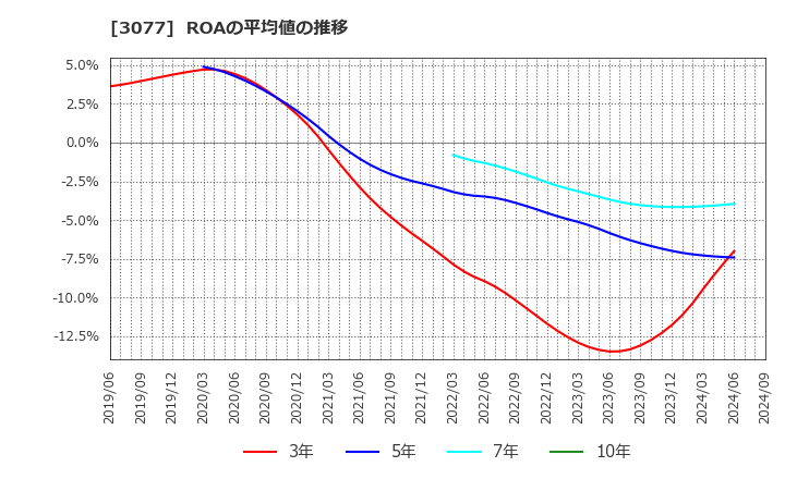 3077 ホリイフードサービス(株): ROAの平均値の推移