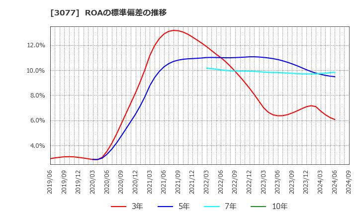 3077 ホリイフードサービス(株): ROAの標準偏差の推移