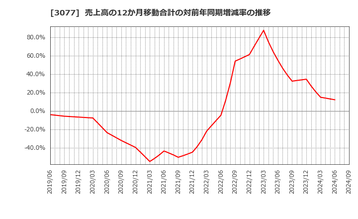 3077 ホリイフードサービス(株): 売上高の12か月移動合計の対前年同期増減率の推移