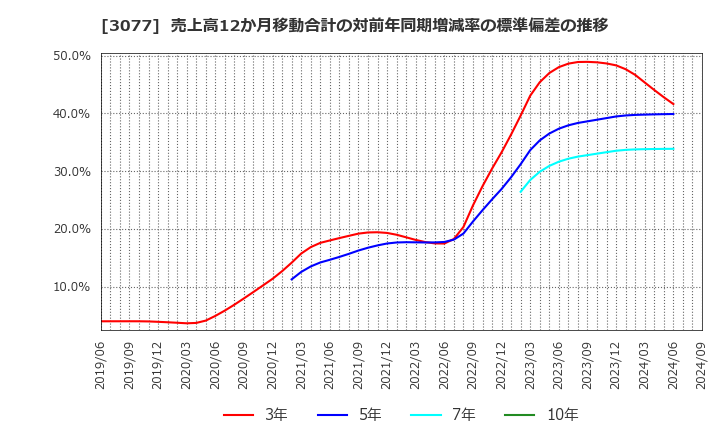 3077 ホリイフードサービス(株): 売上高12か月移動合計の対前年同期増減率の標準偏差の推移