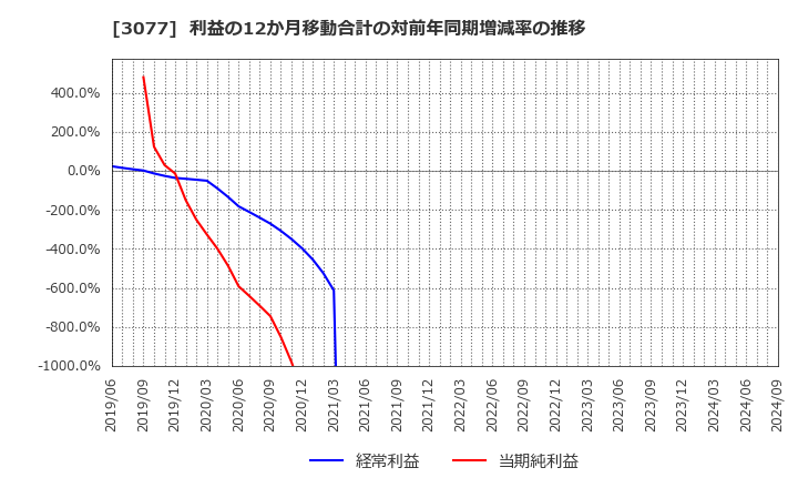 3077 ホリイフードサービス(株): 利益の12か月移動合計の対前年同期増減率の推移