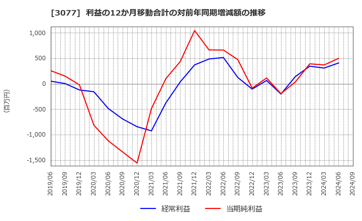 3077 ホリイフードサービス(株): 利益の12か月移動合計の対前年同期増減額の推移