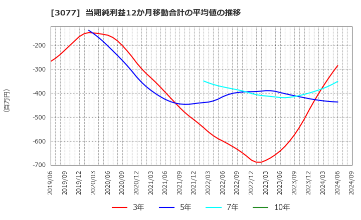 3077 ホリイフードサービス(株): 当期純利益12か月移動合計の平均値の推移