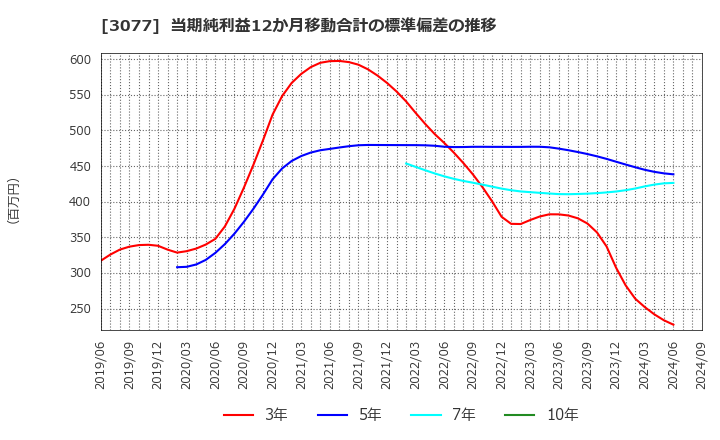 3077 ホリイフードサービス(株): 当期純利益12か月移動合計の標準偏差の推移