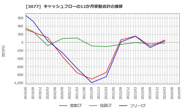 3077 ホリイフードサービス(株): キャッシュフローの12か月移動合計の推移