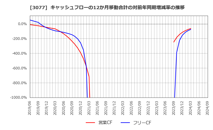 3077 ホリイフードサービス(株): キャッシュフローの12か月移動合計の対前年同期増減率の推移