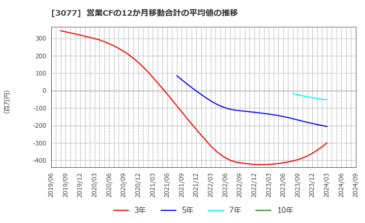 3077 ホリイフードサービス(株): 営業CFの12か月移動合計の平均値の推移