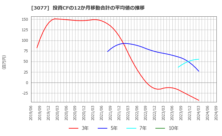 3077 ホリイフードサービス(株): 投資CFの12か月移動合計の平均値の推移