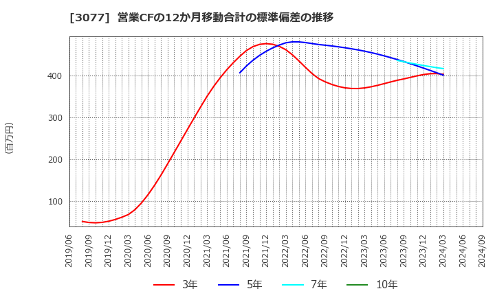 3077 ホリイフードサービス(株): 営業CFの12か月移動合計の標準偏差の推移