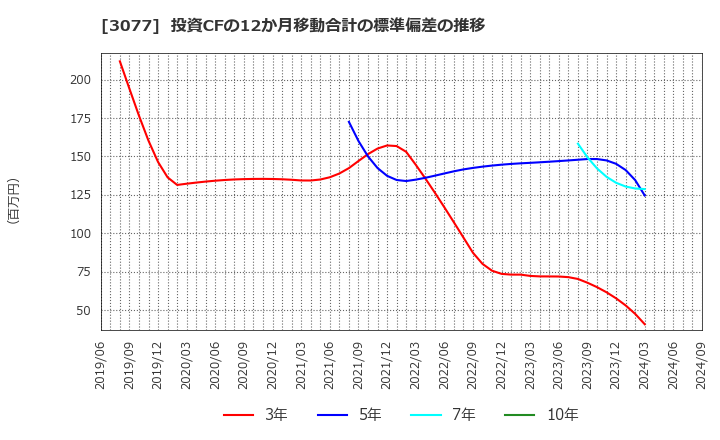 3077 ホリイフードサービス(株): 投資CFの12か月移動合計の標準偏差の推移