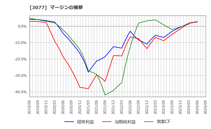 3077 ホリイフードサービス(株): マージンの推移