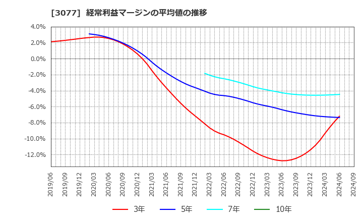 3077 ホリイフードサービス(株): 経常利益マージンの平均値の推移