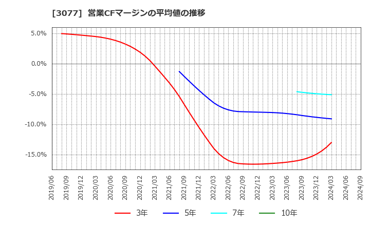 3077 ホリイフードサービス(株): 営業CFマージンの平均値の推移