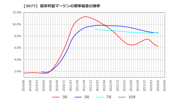 3077 ホリイフードサービス(株): 経常利益マージンの標準偏差の推移