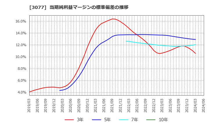 3077 ホリイフードサービス(株): 当期純利益マージンの標準偏差の推移