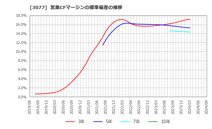 3077 ホリイフードサービス(株): 営業CFマージンの標準偏差の推移