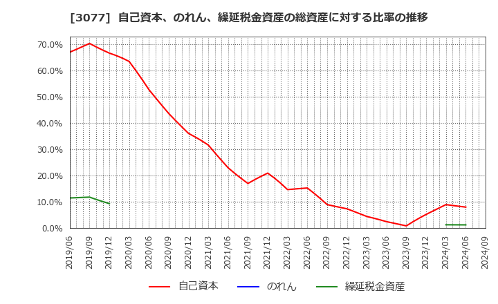 3077 ホリイフードサービス(株): 自己資本、のれん、繰延税金資産の総資産に対する比率の推移