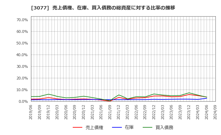 3077 ホリイフードサービス(株): 売上債権、在庫、買入債務の総資産に対する比率の推移